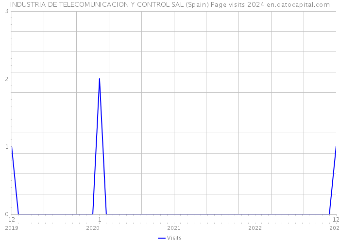 INDUSTRIA DE TELECOMUNICACION Y CONTROL SAL (Spain) Page visits 2024 