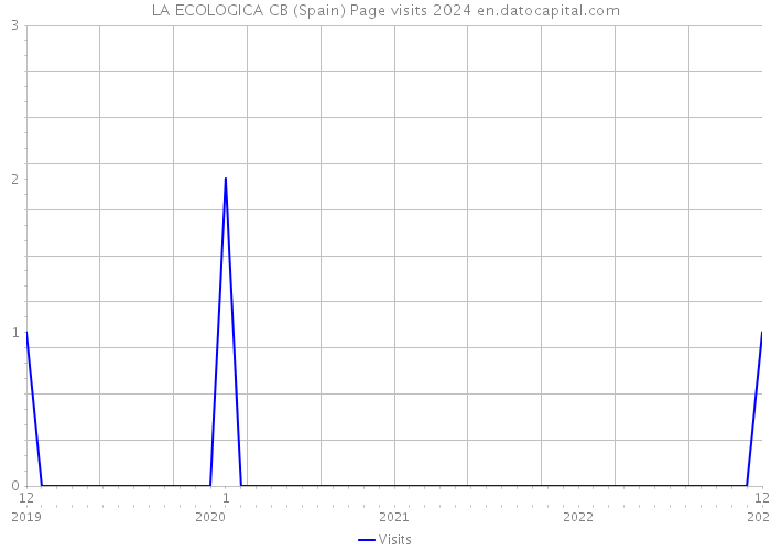 LA ECOLOGICA CB (Spain) Page visits 2024 