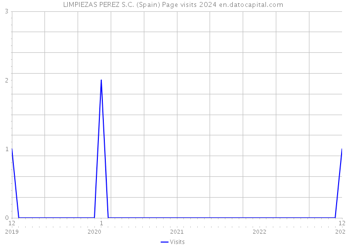 LIMPIEZAS PEREZ S.C. (Spain) Page visits 2024 