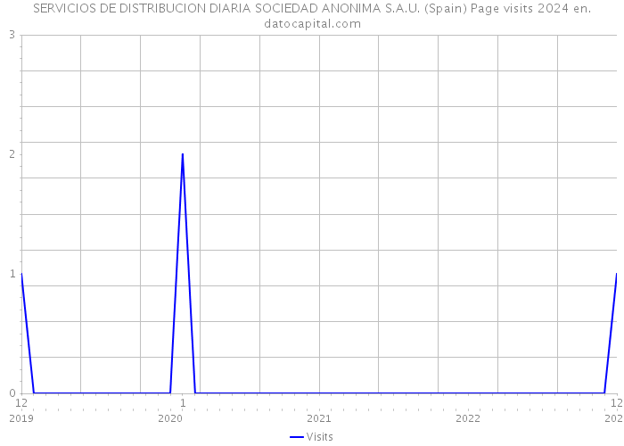 SERVICIOS DE DISTRIBUCION DIARIA SOCIEDAD ANONIMA S.A.U. (Spain) Page visits 2024 