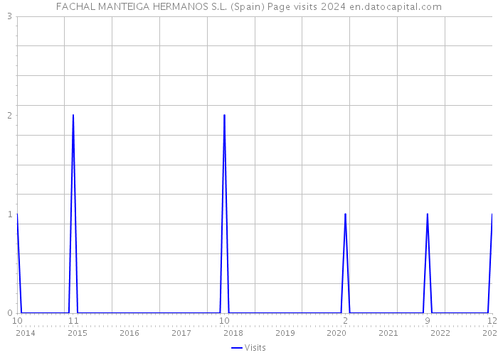 FACHAL MANTEIGA HERMANOS S.L. (Spain) Page visits 2024 