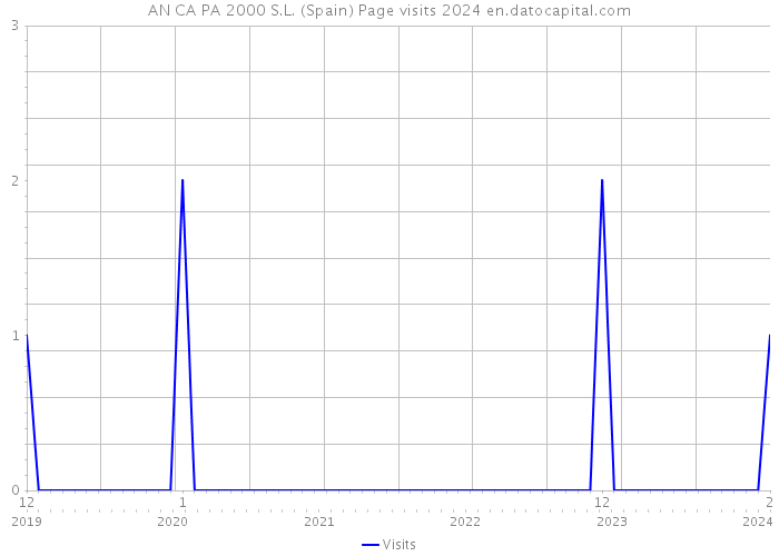 AN CA PA 2000 S.L. (Spain) Page visits 2024 