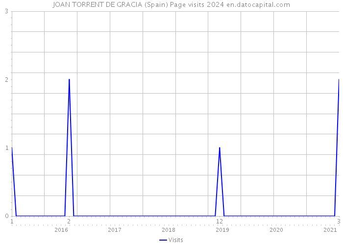 JOAN TORRENT DE GRACIA (Spain) Page visits 2024 