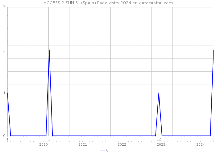 ACCESS 2 FUN SL (Spain) Page visits 2024 