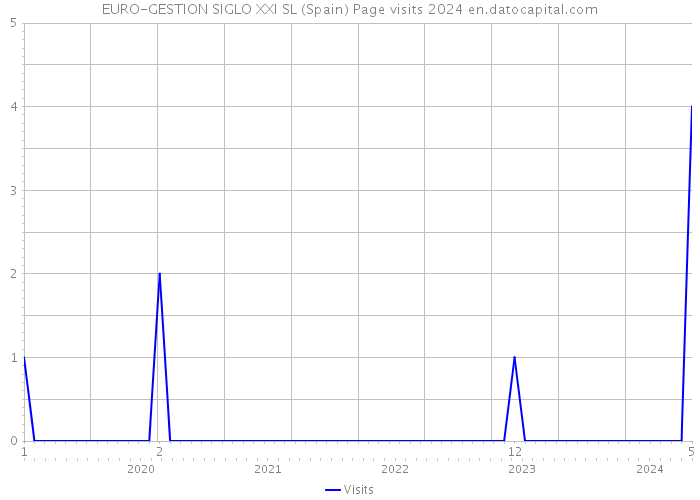 EURO-GESTION SIGLO XXI SL (Spain) Page visits 2024 