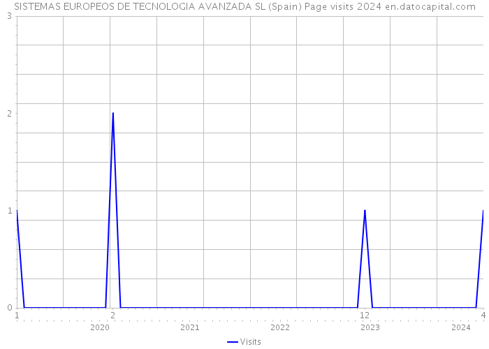 SISTEMAS EUROPEOS DE TECNOLOGIA AVANZADA SL (Spain) Page visits 2024 