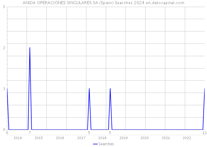 ANIDA OPERACIONES SINGULARES SA (Spain) Searches 2024 