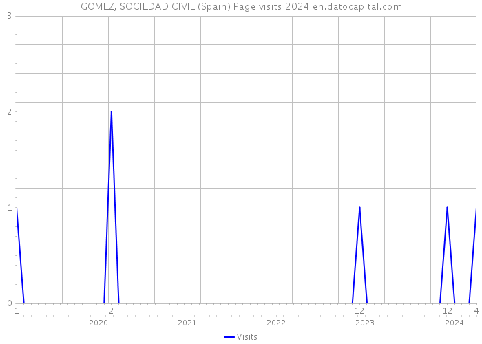 GOMEZ, SOCIEDAD CIVIL (Spain) Page visits 2024 