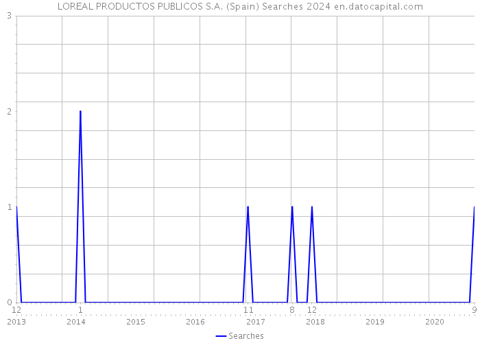 LOREAL PRODUCTOS PUBLICOS S.A. (Spain) Searches 2024 
