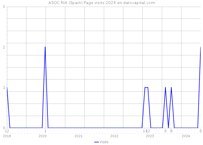 ASOC RIA (Spain) Page visits 2024 