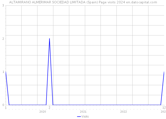 ALTAMIRANO ALMERIMAR SOCIEDAD LIMITADA (Spain) Page visits 2024 