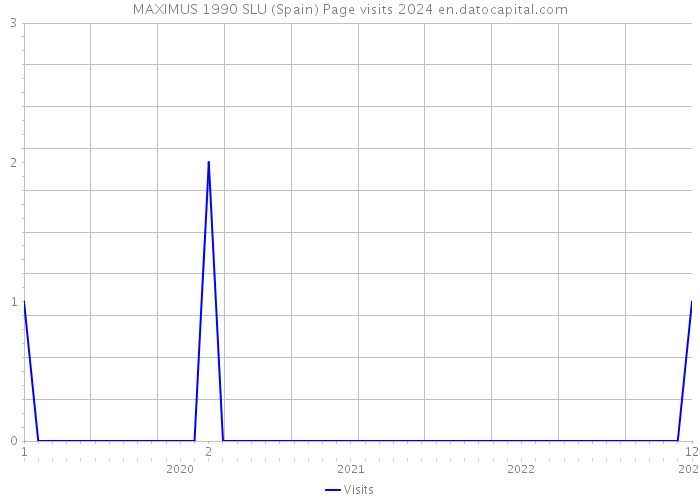 MAXIMUS 1990 SLU (Spain) Page visits 2024 