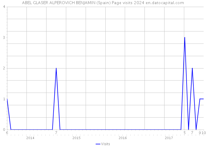 ABEL GLASER ALPEROVICH BENJAMIN (Spain) Page visits 2024 