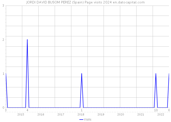 JORDI DAVID BUSOM PEREZ (Spain) Page visits 2024 