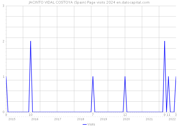 JACINTO VIDAL COSTOYA (Spain) Page visits 2024 