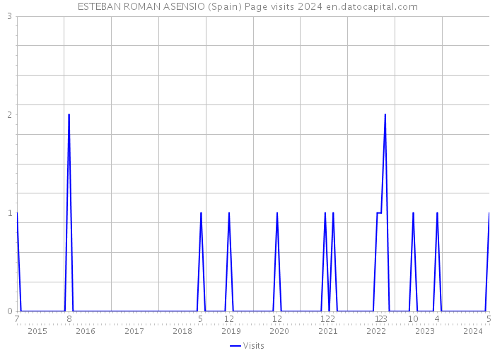 ESTEBAN ROMAN ASENSIO (Spain) Page visits 2024 