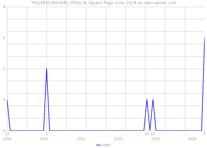 TALLERES MANUEL VIDAL SL (Spain) Page visits 2024 
