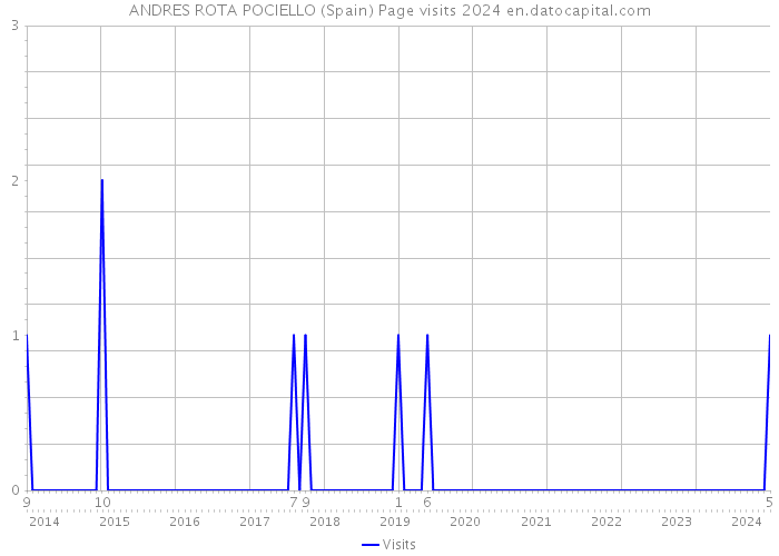 ANDRES ROTA POCIELLO (Spain) Page visits 2024 