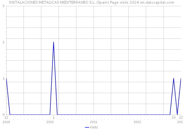 INSTALACIONES METALICAS MEDITERRANEO S.L. (Spain) Page visits 2024 