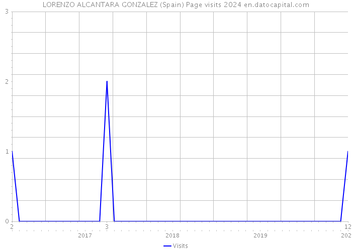 LORENZO ALCANTARA GONZALEZ (Spain) Page visits 2024 