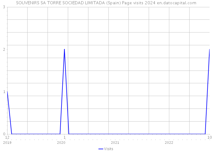 SOUVENIRS SA TORRE SOCIEDAD LIMITADA (Spain) Page visits 2024 