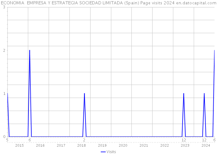 ECONOMIA EMPRESA Y ESTRATEGIA SOCIEDAD LIMITADA (Spain) Page visits 2024 