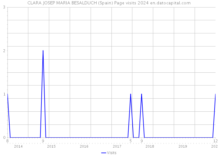 CLARA JOSEP MARIA BESALDUCH (Spain) Page visits 2024 