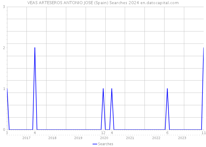 VEAS ARTESEROS ANTONIO JOSE (Spain) Searches 2024 