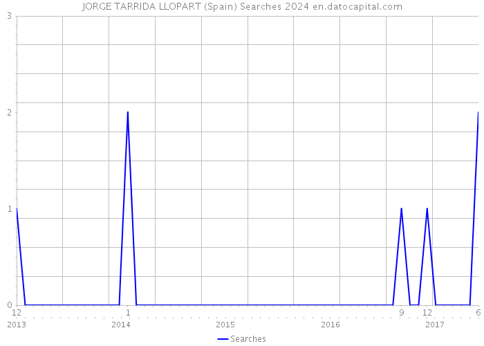 JORGE TARRIDA LLOPART (Spain) Searches 2024 