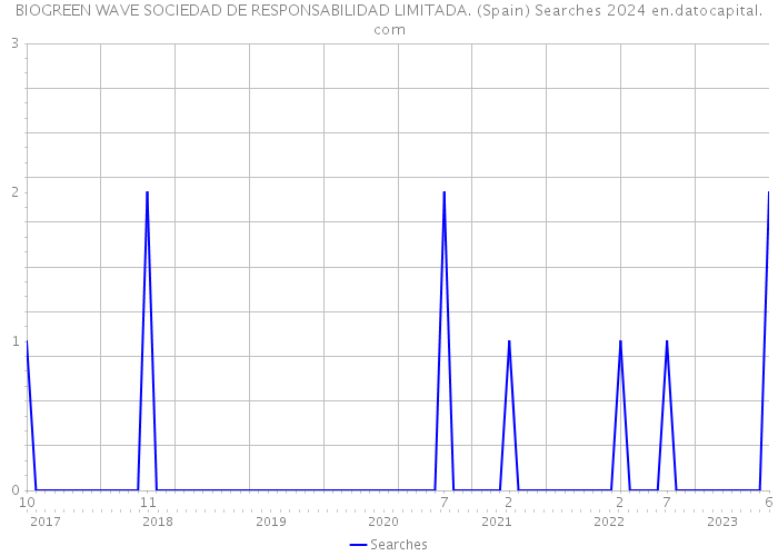 BIOGREEN WAVE SOCIEDAD DE RESPONSABILIDAD LIMITADA. (Spain) Searches 2024 