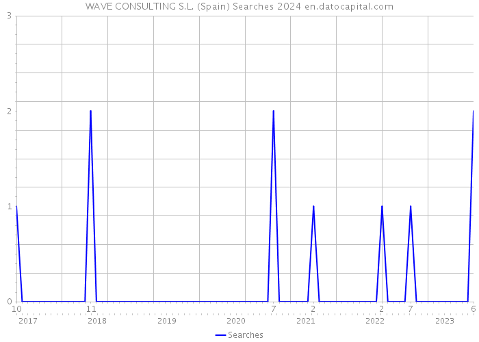 WAVE CONSULTING S.L. (Spain) Searches 2024 