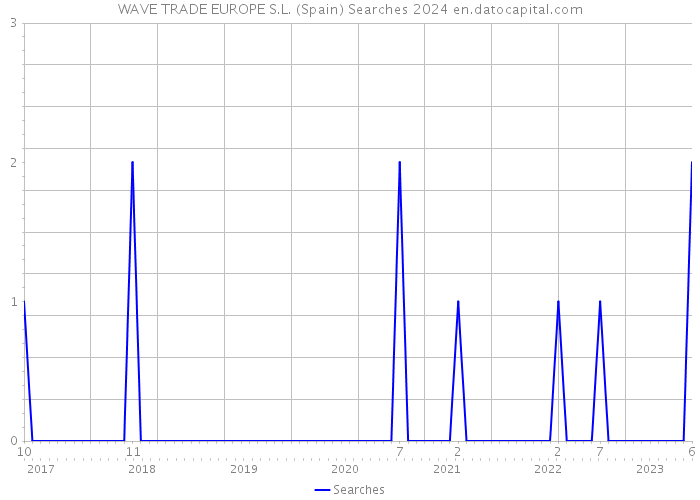 WAVE TRADE EUROPE S.L. (Spain) Searches 2024 