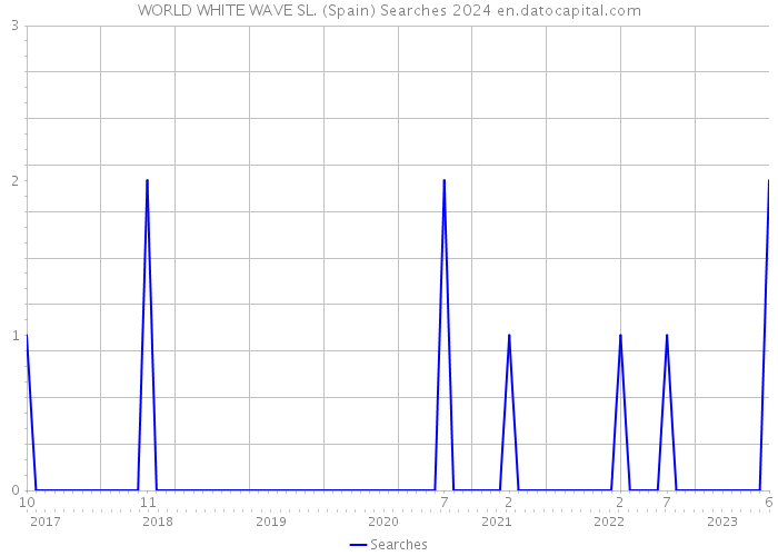 WORLD WHITE WAVE SL. (Spain) Searches 2024 
