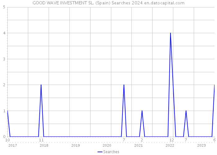 GOOD WAVE INVESTMENT SL. (Spain) Searches 2024 