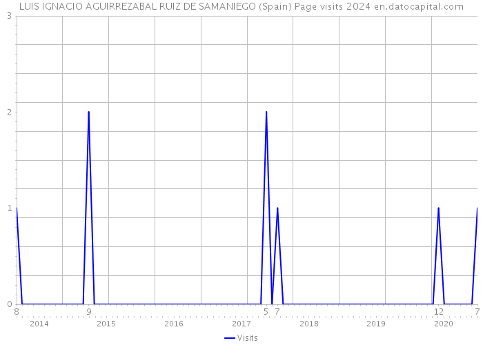 LUIS IGNACIO AGUIRREZABAL RUIZ DE SAMANIEGO (Spain) Page visits 2024 