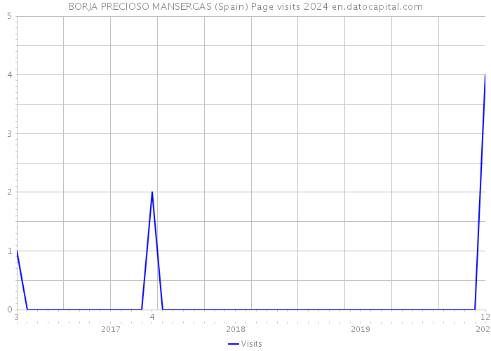 BORJA PRECIOSO MANSERGAS (Spain) Page visits 2024 