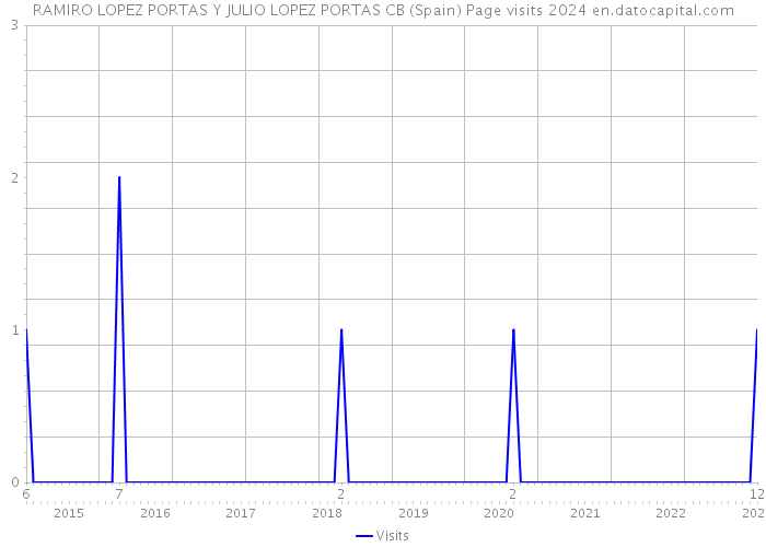 RAMIRO LOPEZ PORTAS Y JULIO LOPEZ PORTAS CB (Spain) Page visits 2024 