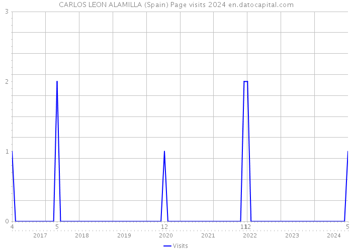 CARLOS LEON ALAMILLA (Spain) Page visits 2024 