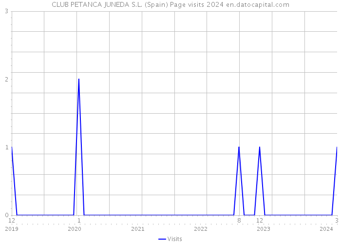CLUB PETANCA JUNEDA S.L. (Spain) Page visits 2024 