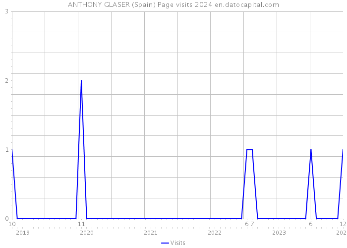 ANTHONY GLASER (Spain) Page visits 2024 
