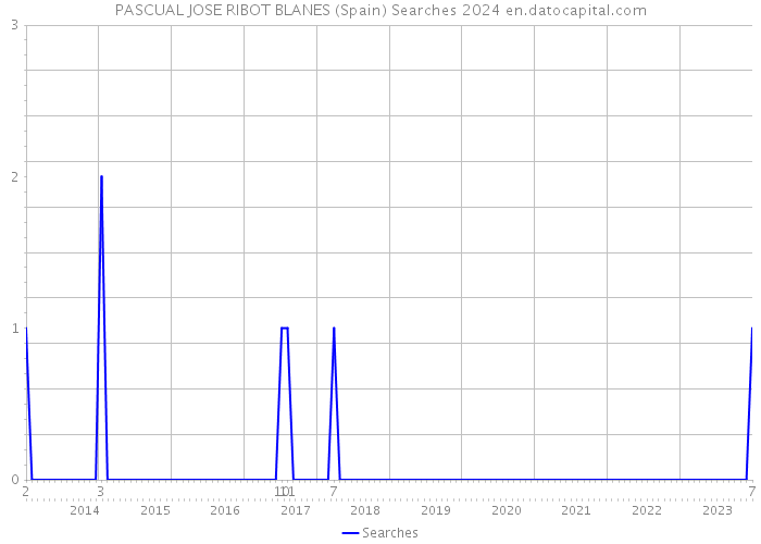 PASCUAL JOSE RIBOT BLANES (Spain) Searches 2024 