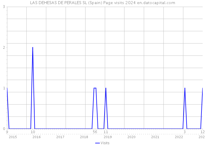 LAS DEHESAS DE PERALES SL (Spain) Page visits 2024 