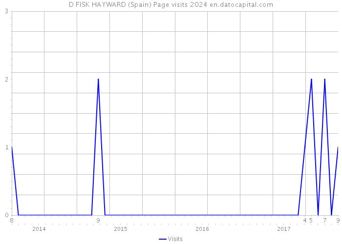 D FISK HAYWARD (Spain) Page visits 2024 