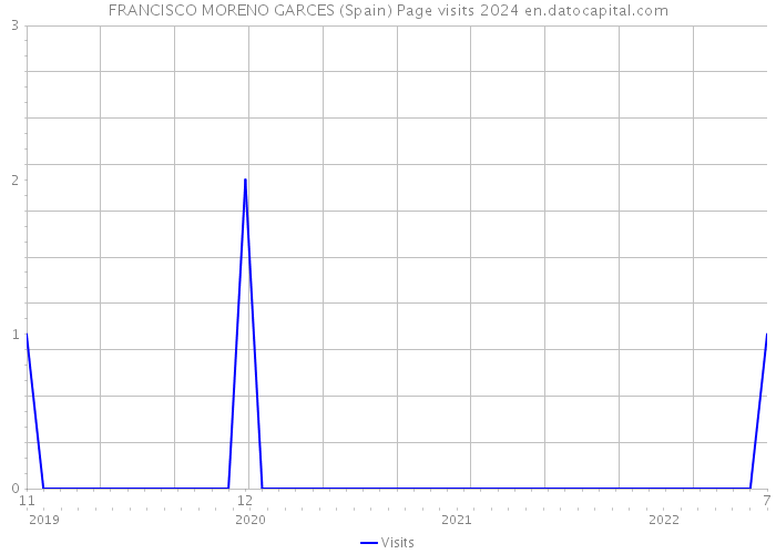FRANCISCO MORENO GARCES (Spain) Page visits 2024 