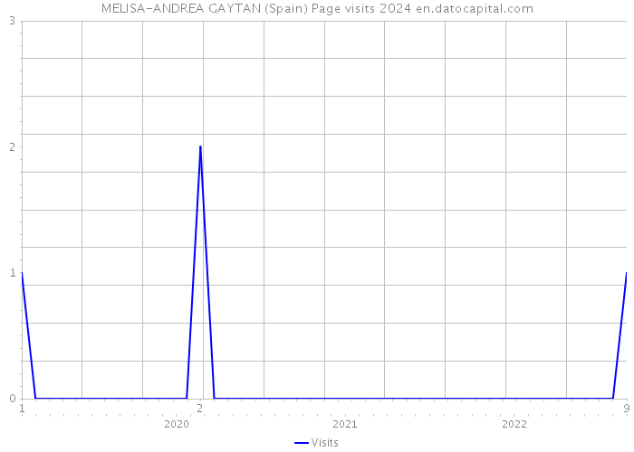 MELISA-ANDREA GAYTAN (Spain) Page visits 2024 