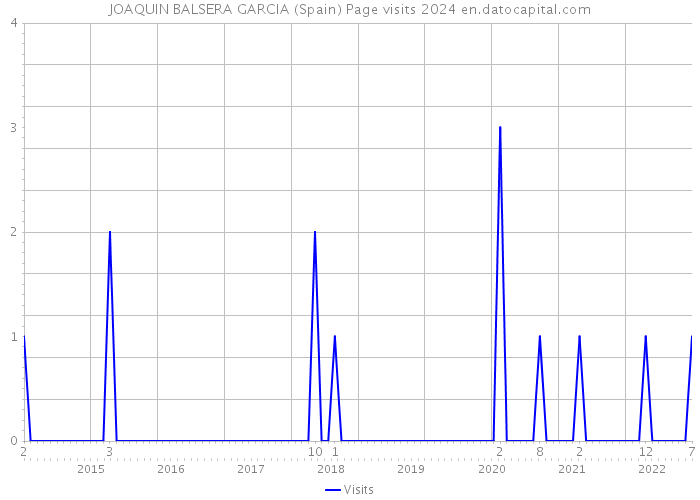 JOAQUIN BALSERA GARCIA (Spain) Page visits 2024 