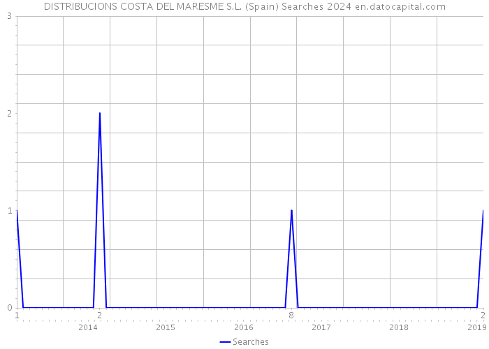 DISTRIBUCIONS COSTA DEL MARESME S.L. (Spain) Searches 2024 