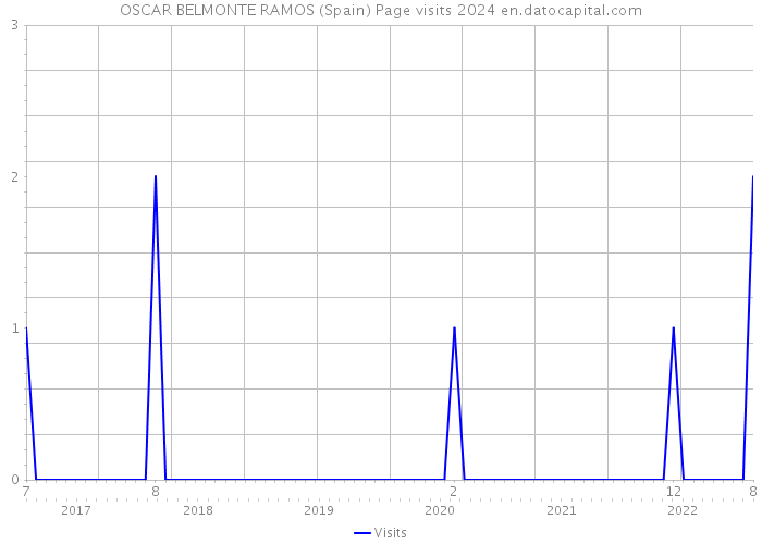 OSCAR BELMONTE RAMOS (Spain) Page visits 2024 
