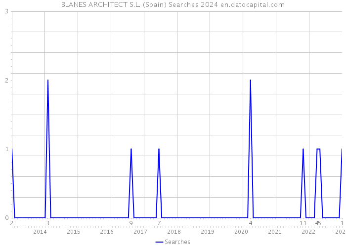 BLANES ARCHITECT S.L. (Spain) Searches 2024 