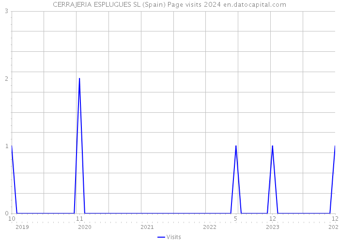CERRAJERIA ESPLUGUES SL (Spain) Page visits 2024 